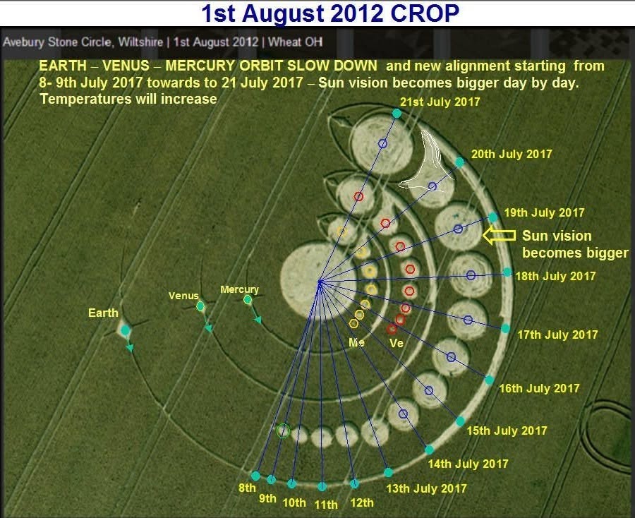 Có thể là hình ảnh về văn bản cho biết 'Wiltshire 1st August 2012 1st August 2012 CROP Wheat OH Avebury Stone Circle EARTH VENUS MERCURY ORBIT SLOW DOWN and new alignment starting from 8- 9th July 2017 towards to 21 July 2017- -Sun vision becomes bigger day by day. Temperatures will increase 21stJuly 21st July 2017 20th 20thJuly July 2017 19th July 20 2017 17 Venus Earth Mercury Sun vision becomes bigger O 18th July 2017 OOO Me Ve 17th July 2017 16th July 2017 15thJuly2017 15th July 2017 8th 9th 10th 11th 14th 14thJuly2017 July 2017 13thJuly 13thJuly2017 July 2017 13th 12th'